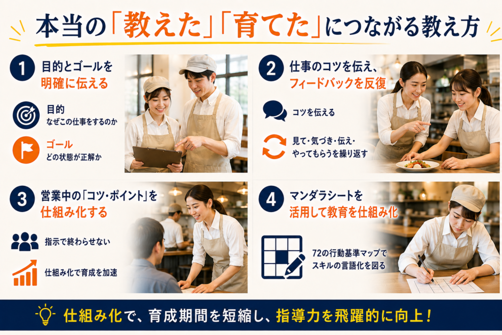 飲食店のアルバイト教育で、本当の「教えた」「育てた」につながる教え方を解説した図解。仕事を教える際に、まず「なぜこの仕事をするのか」という目的と、「どの状態が正解なのか」というゴールを明確に伝えることの重要性を示しています。さらに、仕事のコツを伝え、スタッフの動きを見ながらフィードバックを繰り返す教育、営業中に必要な仕事のコツ・ポイントを仕組み化する方法、マンダラシートを活用した72の行動基準マップによるスキルの言語化を紹介。飲食店のアルバイト育成、スタッフ教育、店長の指導力向上につながる教育方法をまとめた画像です。