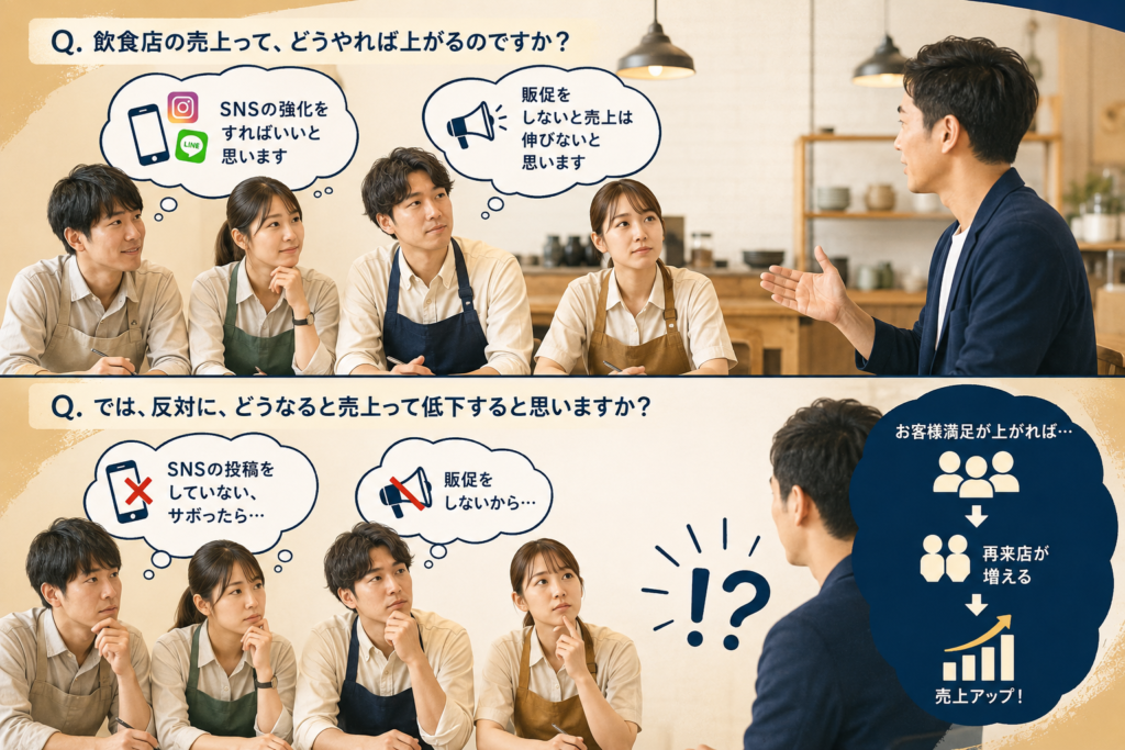 飲食店の売上をテーマにした社員勉強会の様子。スタッフが「SNSの強化」や「販促」を売上アップの方法として挙げる一方、店長から「売上が低下する原因は何か」と問いかけられ、顧客満足度の向上が再来店の増加、売上アップにつながることを考える場面を描いている。スタッフ同士の学びを通じて、販促だけに頼らず、お客様満足を高めることが売上につながるという考え方を示している。