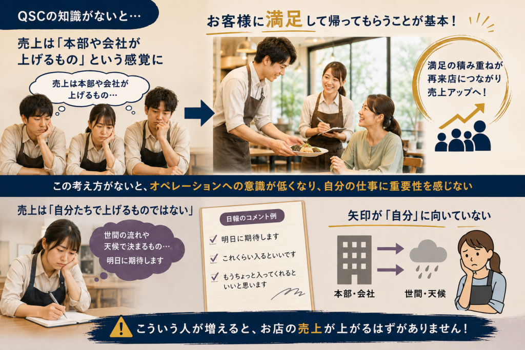QSCの知識不足により、売上を本部や会社が上げるものと考えてしまう飲食店スタッフと、お客様満足を高めることで売上アップにつなげるスタッフを対比した画像。日々のオペレーションへの意識が低下し、天候や世間の流れなど自分以外に売上の原因を求める状態から、顧客満足、再来店、売上アップへつなげる考え方を示している。