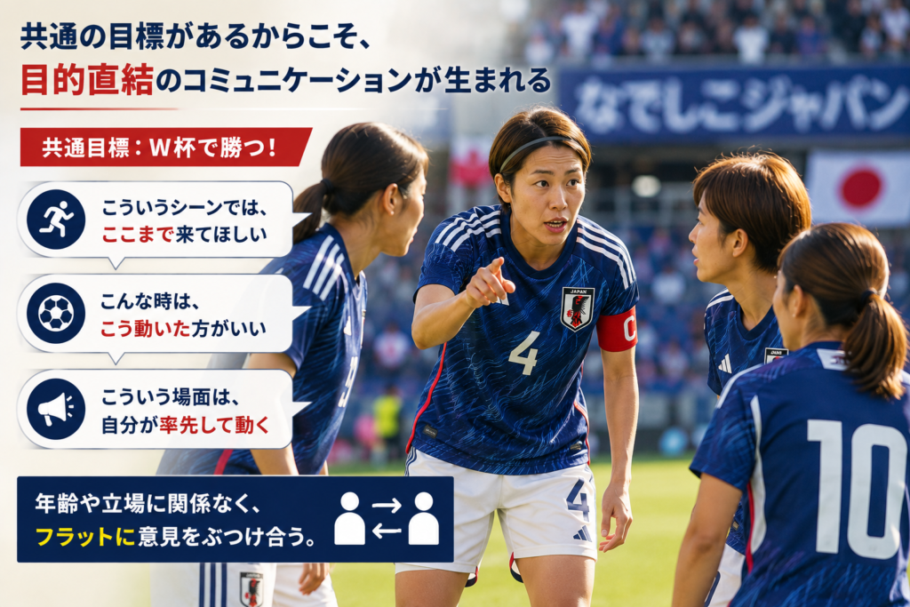 なでしこジャパンが「W杯で勝つ」という共通目標を軸に、システムを機能させるための目的直結のコミュニケーションを実践する様子。年齢や立場に関係なく意見を出し合い、選手同士が具体的な動きや連携について話し合うことで、チームを一体化させている。飲食店でも、共通の目的を達成するためのコミュニケーションが、スタッフの連携や店舗運営の改善につながることを示している。