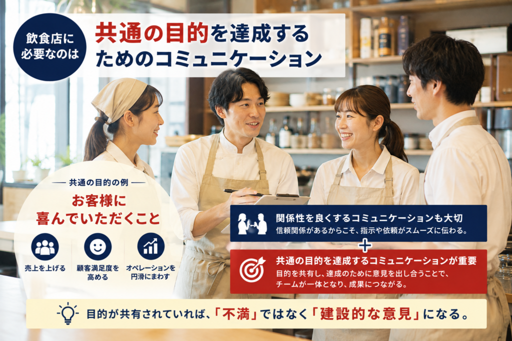 飲食店のスタッフが「お客様に喜んでいただく」という共通の目的を共有し、関係性を築くコミュニケーションと、目的達成のためのコミュニケーションについて話し合う様子。共通の目的があることで、スタッフの不満を建設的な意見に変え、売上向上・顧客満足度向上・店舗オペレーションの改善につなげることを示している。