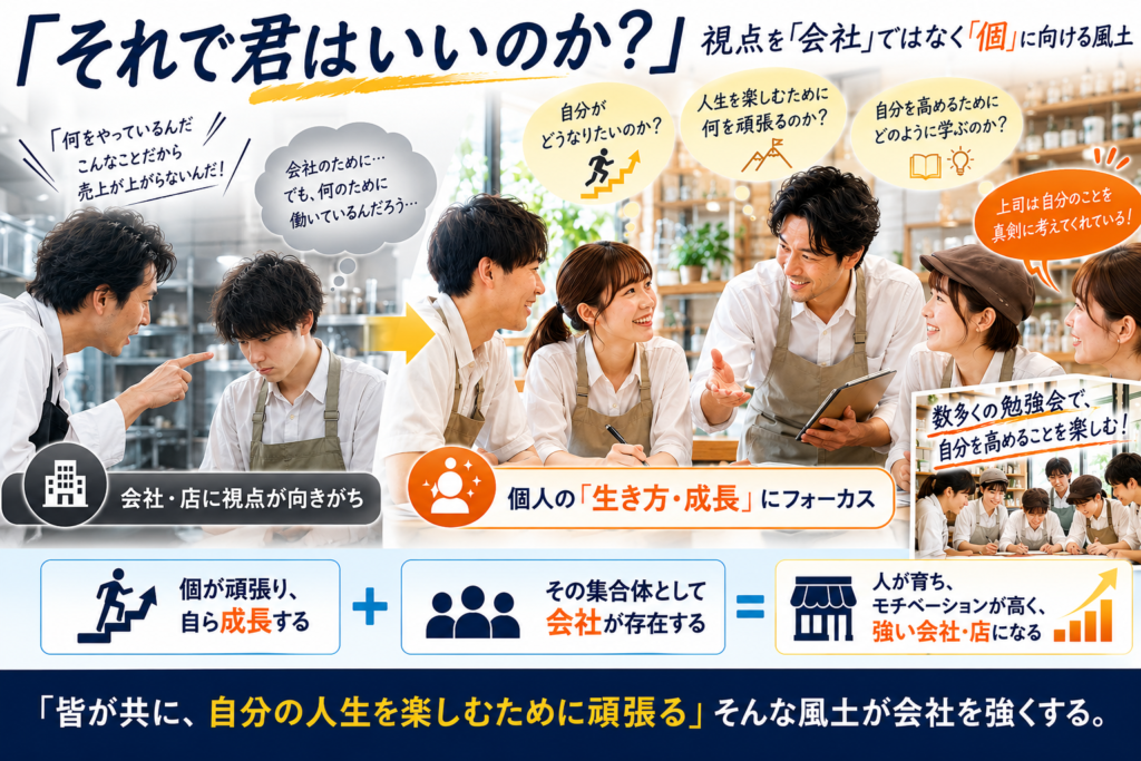 飲食店で「人を活かす」組織風土を表現した図解。会社や店舗の売上・業務だけに視点を向けてスタッフを叱責するのではなく、「それで君はいいのか?」と一人ひとりの人生や成長に目を向けることの重要性を示している。「自分がどうなりたいのか」「人生を楽しむために何を頑張るのか」「自分を高めるためにどう学ぶのか」という問いを通じて、個人の生き方・成長を支える風土を表現。さらに、勉強会や学びの機会によって個人が成長し、モチベーションが高まり、その力がチームや会社の成長につながる流れを、写真とイラスト、図解で示している。