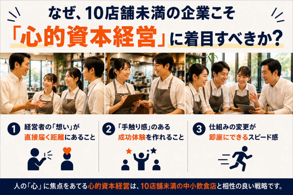 10店舗未満の中小飲食企業が「心的資本経営」に取り組むメリットを示した図。経営者とスタッフが近い距離でコミュニケーションを取る様子を中心に、①経営者の「想い」が直接スタッフに届き、安心感や帰属意識を高められること、②スタッフ自身の工夫や提案によってお客様に喜ばれる「手触り感」のある成功体験を生み出せること、③現場の意見をもとに仕組みやルールを素早く変更できること、という3つの強みを紹介している。中小飲食店だからこそ実現しやすい、人を活かす経営の考え方を視覚的に表現した画像。