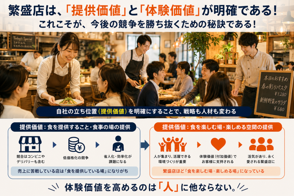 繁盛店が「提供価値」と「体験価値」を明確にすることの重要性を示した図。飲食店の店内でスタッフがお客様に料理を提供し、スタッフとお客様が笑顔で交流する様子を中央に配置している。下部では、①「食を提供すること・食事の場を提供する」提供価値では、コンビニやデリバリーとの競争、低価格化、省人化・効率化が課題になること、②「食を楽しむ場・楽しめる空間を提供する」提供価値では、人が集まり、体験価値・付加価値によって支持され、活気のある繁盛店につながることを対比している。最後に、**体験価値を高めるのは「人」**であることを強調している。
