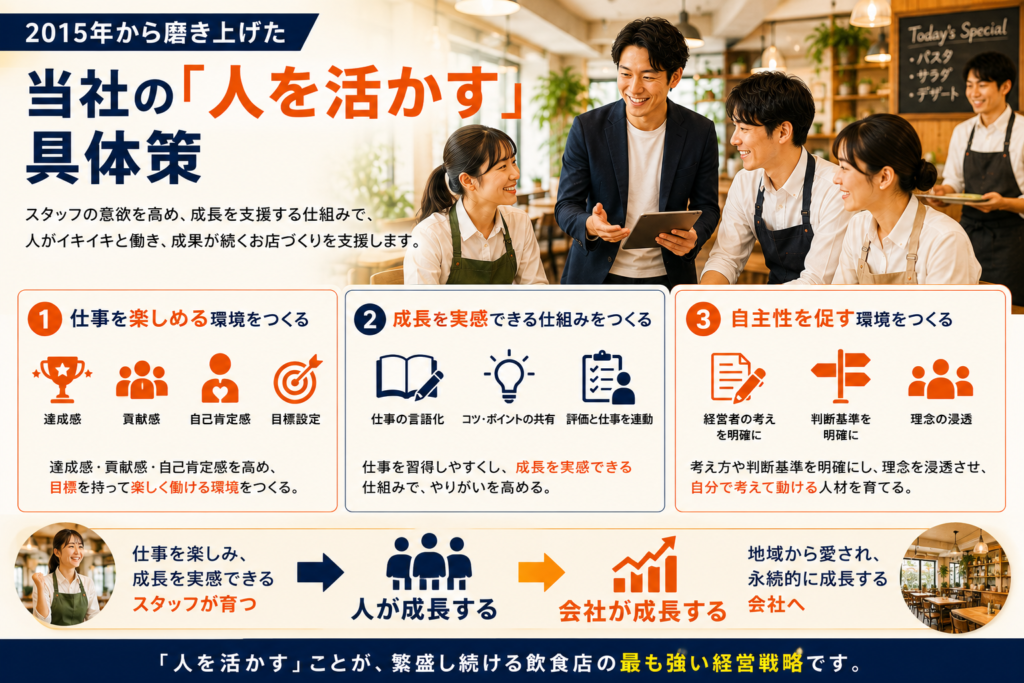 2015年から磨き上げてきた「人を活かす」具体策を示した飲食店経営の図解。「スタッフの意欲を高め、成長を支援する仕組みづくり」を中心に、①仕事を楽しめる環境をつくる、②成長を実感できる仕組みをつくる、③自主性を促す環境をつくる、という3つの取り組みを紹介している。達成感・貢献感・自己肯定感や目標設定、仕事の言語化、コツ・ポイントの共有、評価との連動、経営者の考えや判断基準の明確化、理念の浸透などをアイコンで表現。スタッフが仕事を楽しみ成長することで、人が成長し、会社が成長し、地域から愛され永続的に成長する会社につながる「人を活かす経営」の考え方を表している。