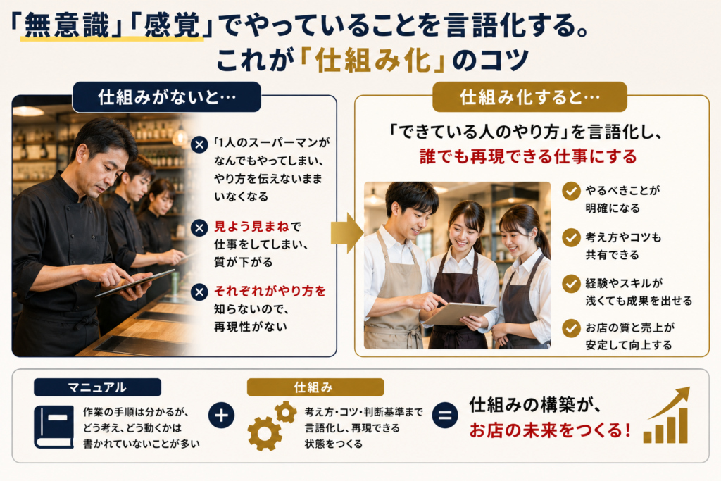 「無意識」「感覚」で行っている仕事を言語化することが「仕組み化」のコツであることを示した図解。左側では、1人のスーパーマンに頼り、やり方を伝えないまま仕事をしているため、見よう見まねになり、仕事の質や再現性が下がる状態を表現。右側では、「できている人のやり方」を言語化することで、誰でも再現できる仕事になり、やるべきことや考え方、コツを共有でき、経験やスキルが浅いスタッフでも成果を出しやすくなる状態を示している。下部では、マニュアルが作業手順を示すのに対し、仕組みは考え方・コツ・判断基準まで言語化して再現できる状態をつくり、店舗の品質や売上、組織力の向上につながることを表している。