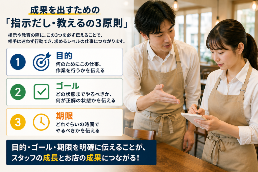 飲食店の店長・スタッフ教育における「指示だし・教えるの3原則」を紹介する画像。カフェ風の飲食店を背景に、店長がスタッフへ仕事を教える場面とともに、指示や教育で伝えるべき「目的・ゴール・期限」の3つを整理している。目的は「何のために仕事や作業を行うのか」、ゴールは「どの状態までやれば正解なのか」、期限は「どれくらいの時間でやるべきなのか」を明確にすること。目的・ゴール・期限を具体的に伝えることで、スタッフが迷わず行動でき、求めるレベルの仕事につながることを示している。飲食店の人材育成、店長教育、スタッフ教育、仕事の基準づくり、現場の生産性向上に活用できる考え方を視覚化した内容。