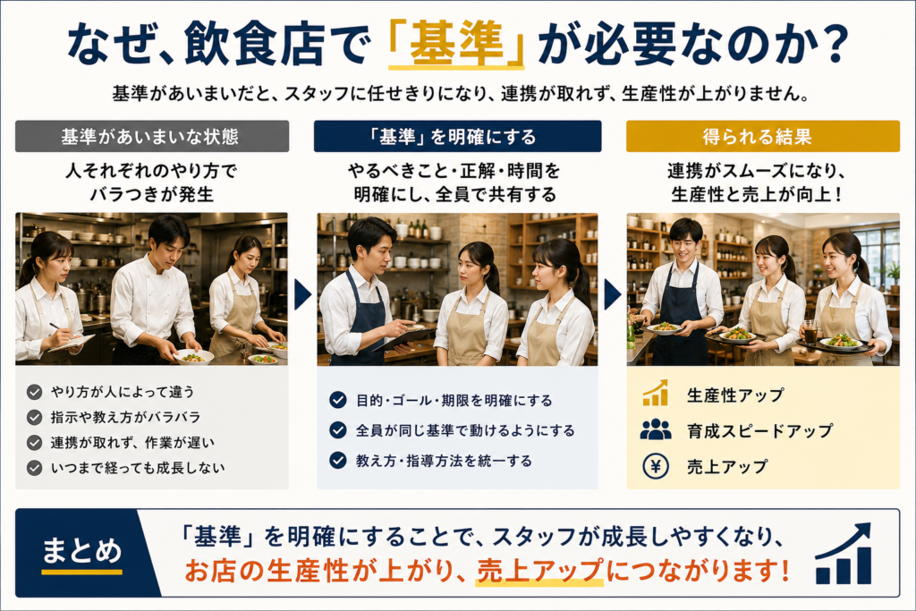 飲食店で「基準」を明確にする重要性を、スタッフの現場写真と3段階の流れで示した画像。基準があいまいな状態では、スタッフごとにやり方が異なり、指示や教え方にばらつきが生じ、連携不足や作業の遅れ、成長の停滞につながることを表現している。中央では「目的・ゴール・期限」を明確にし、全員が同じ基準で行動できる状態を示し、右側では連携がスムーズになり、生産性アップ、育成スピードアップ、売上アップにつながる流れを視覚化。「基準」を明確にすることで、スタッフが成長しやすくなり、飲食店の生産性と売上向上につながることを伝えている。